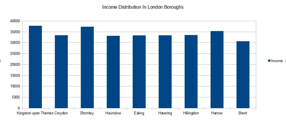 Income Distribution in London Boroughs