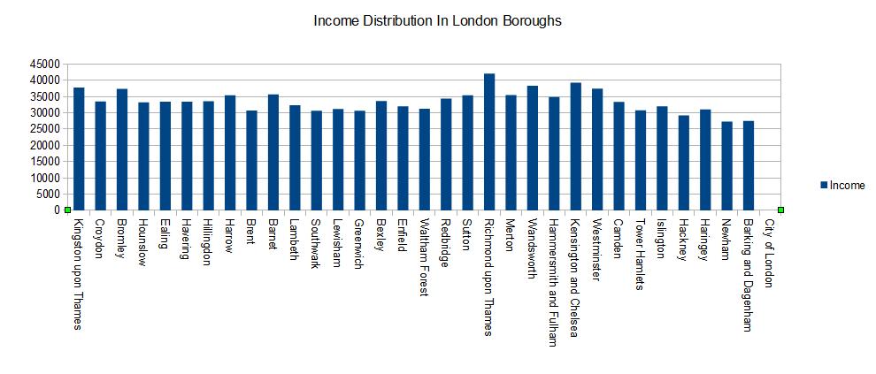 Income distribution for all the London Boroughs